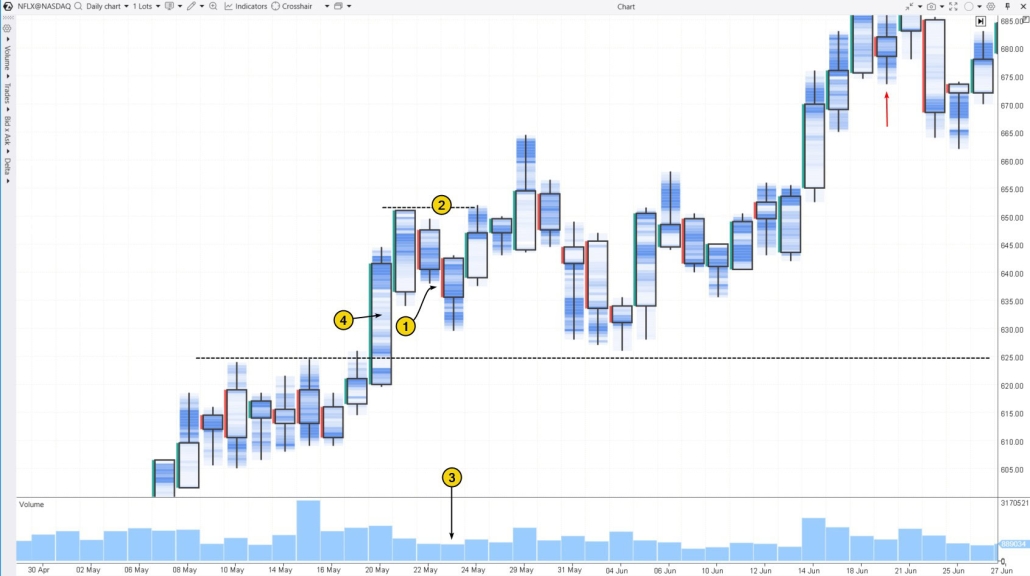4. A bearish harami on NFLX chart