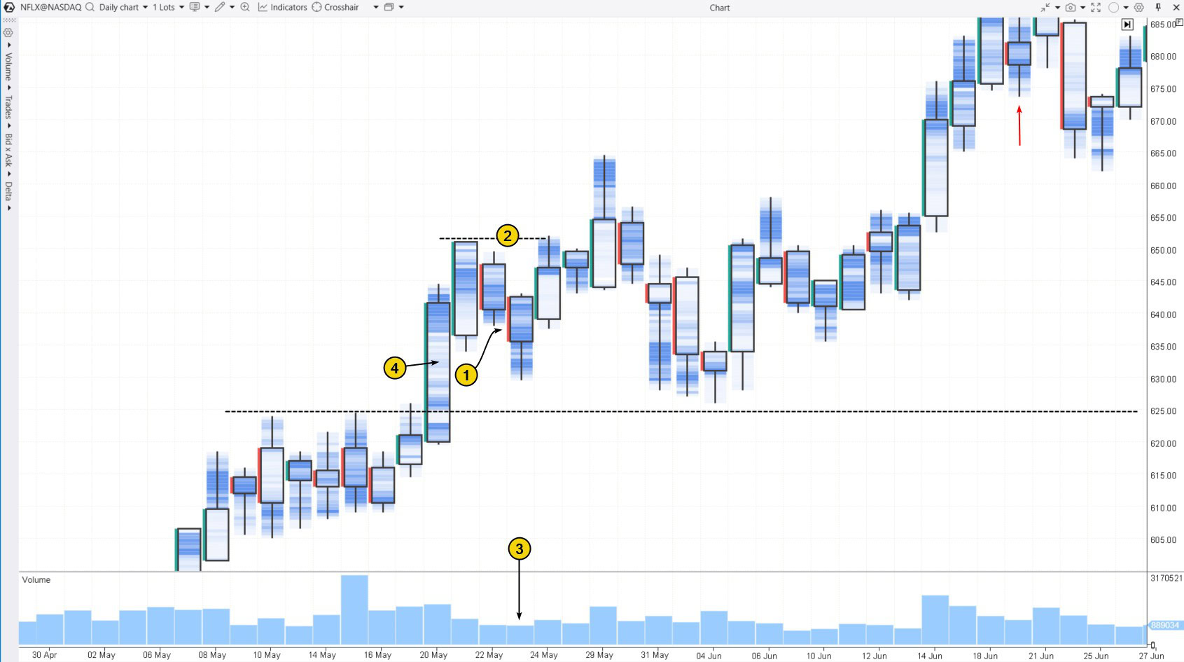 4. A bearish harami on NFLX chart