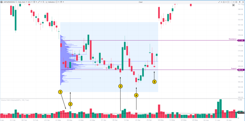 4. An example of Wyckoff accumulation on AAPL chart