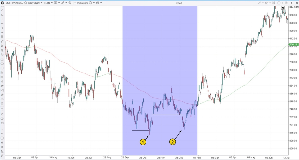 5. A bear trap on the stock market. An example on the MSFT daily chart