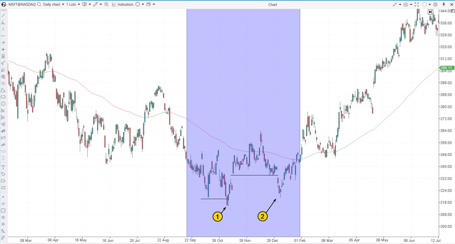 5. A bear trap on the stock market. An example on the MSFT daily chart