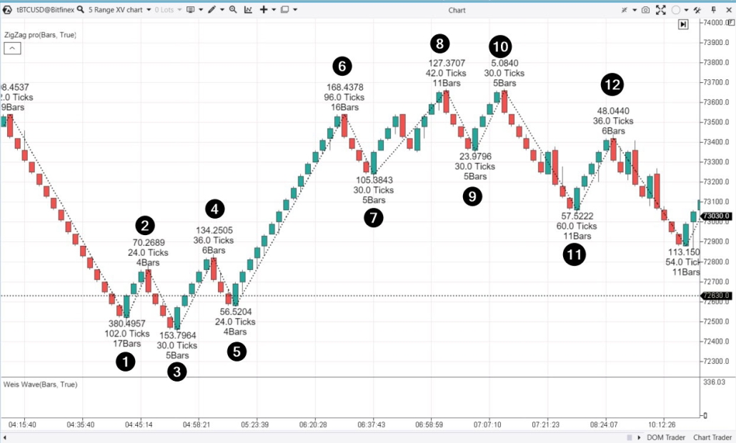 5. Analyse des vagues des cryptomonnaies selon la méthode de Weiss