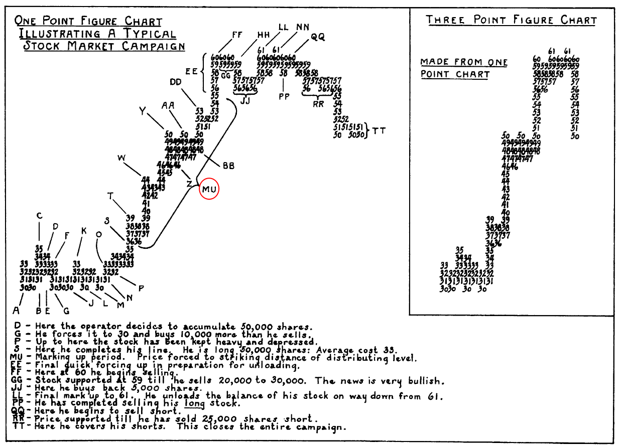 5. Markup. The Wyckoff method