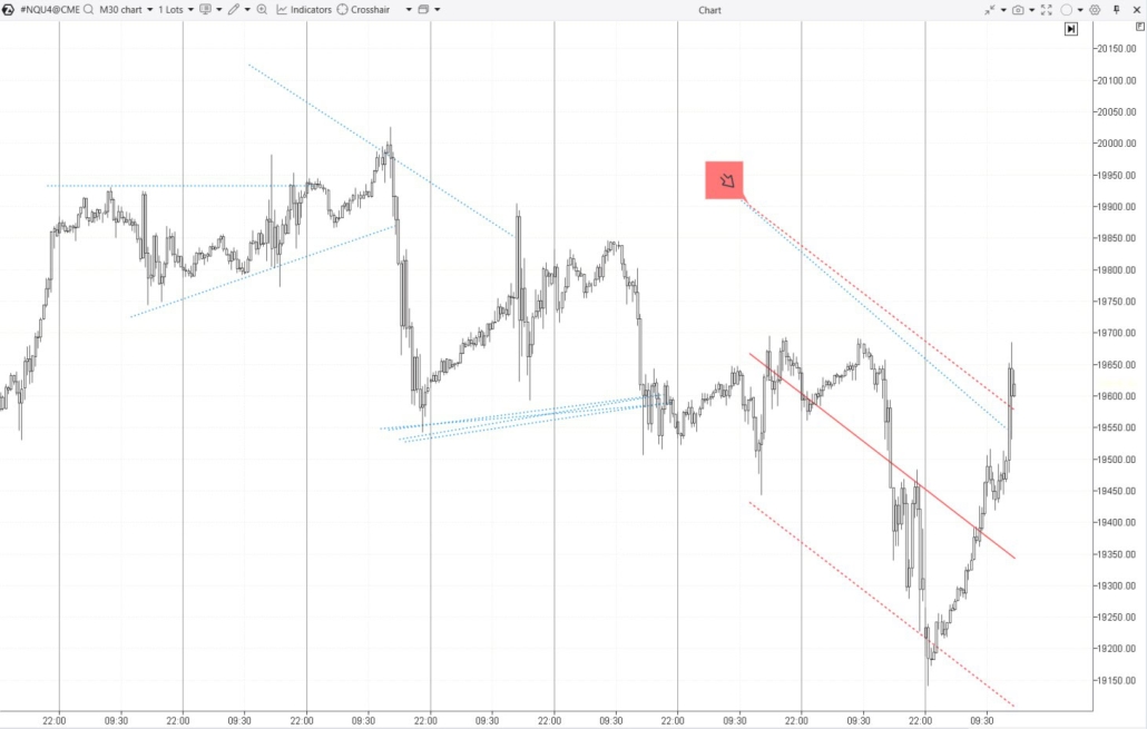 5. Niveles de soporte y resistencia encontrados matemáticamente