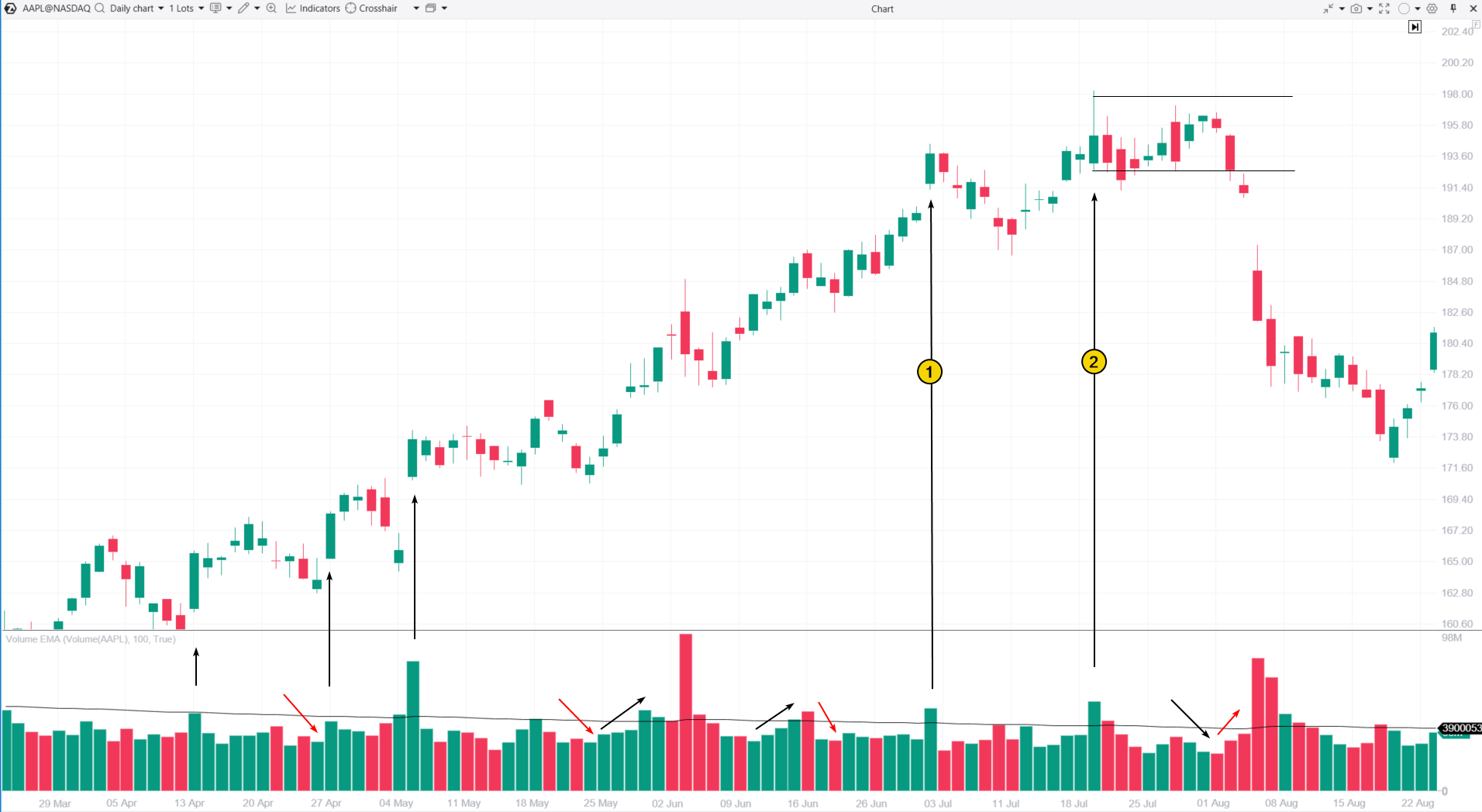 6. The Wyckoff Method. A markup example