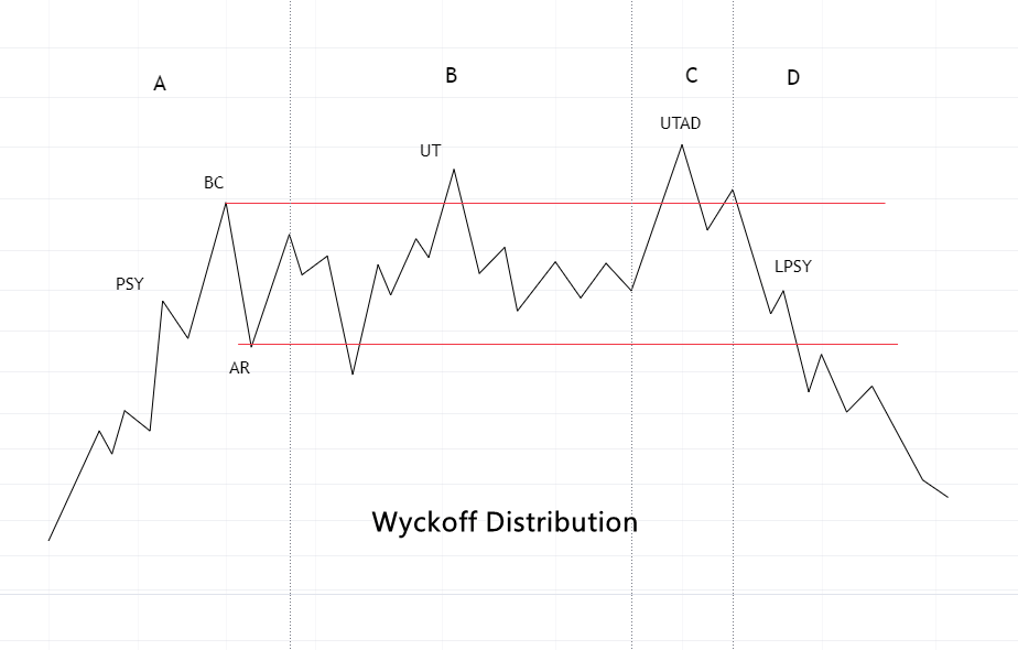 7. Wyckoff distribution patterns