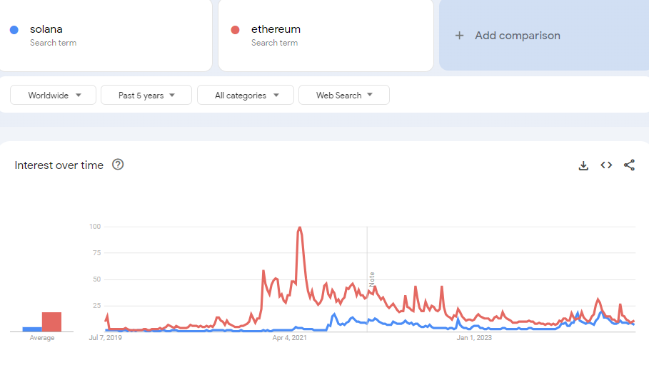 Comparaison d'Ethereum et de Solana