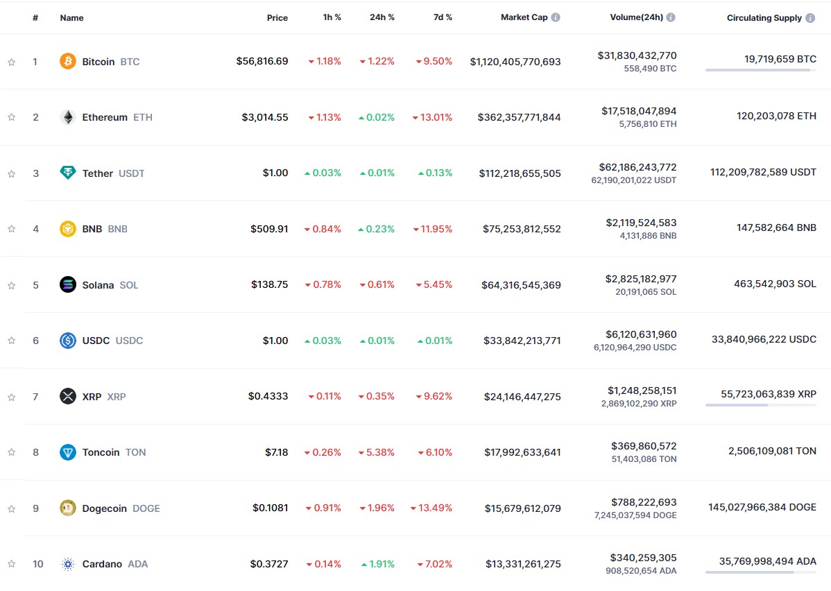 Le Solana est régulièrement classé parmi les dix principaux crypto-monnaies