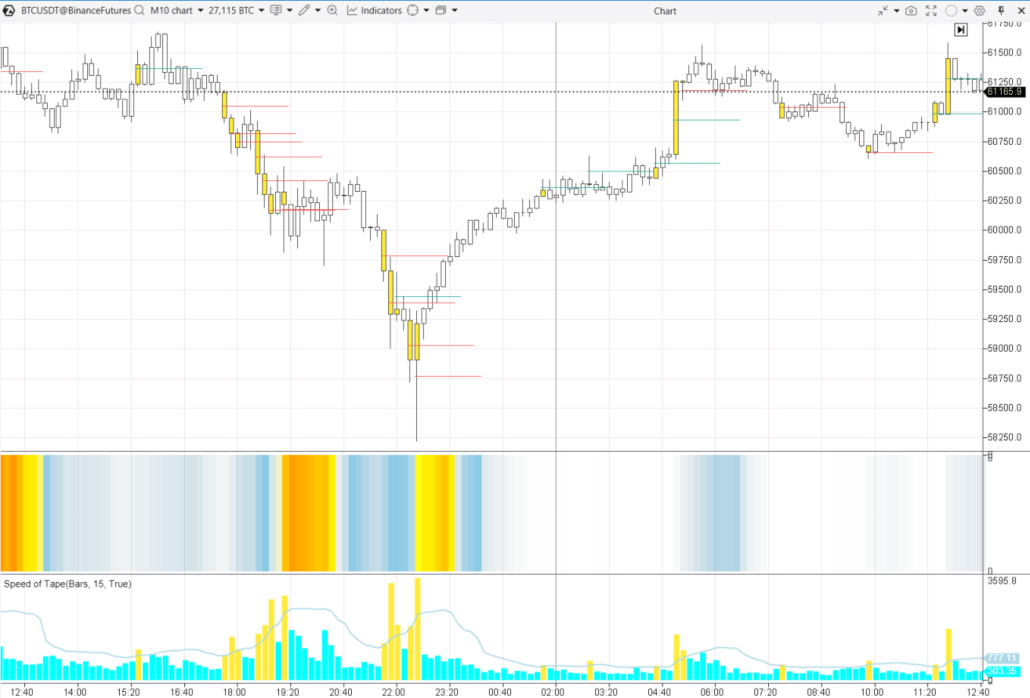 2. Speed of Tape and Order Flow Rhythm indicators