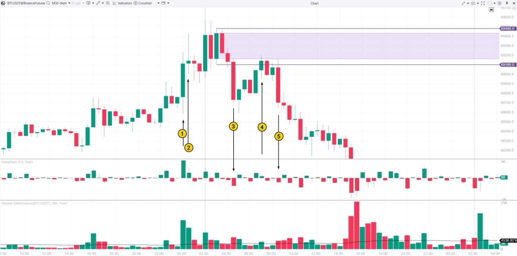 2. Определение зоны спроса и предложения по методу Order Block