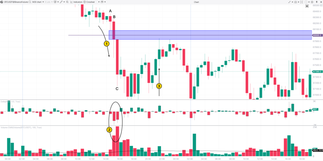 3. Identifying a supply zone using an FVG