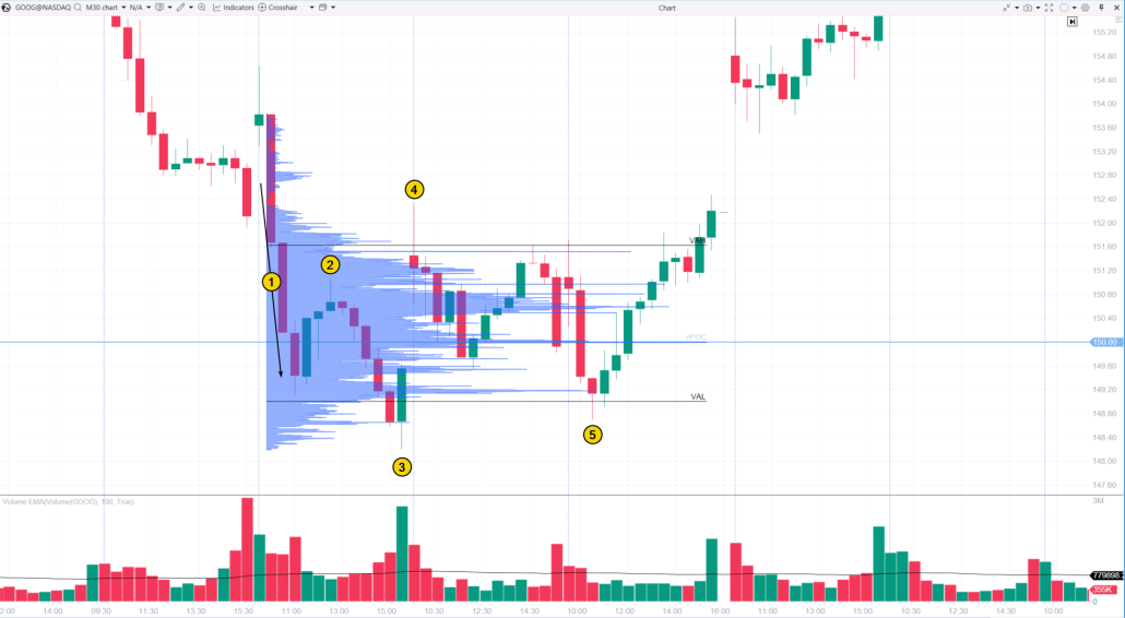 4. Identifying a demand zone using the Wyckoff Method