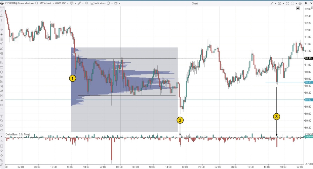 4. Piège à ours crypto. Exemple sur le graphique de Litecoin