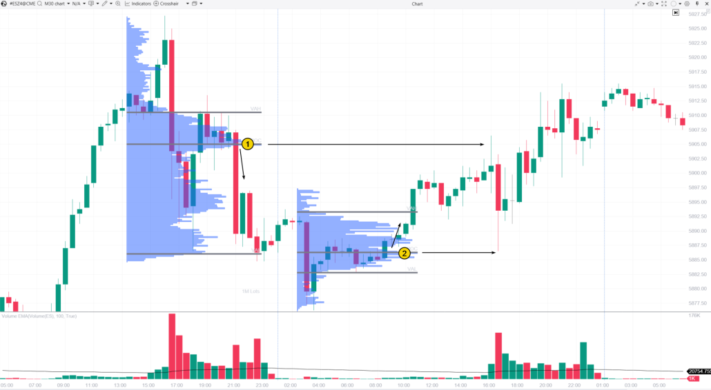 5. Identifying supply and demand zones using Market Profile