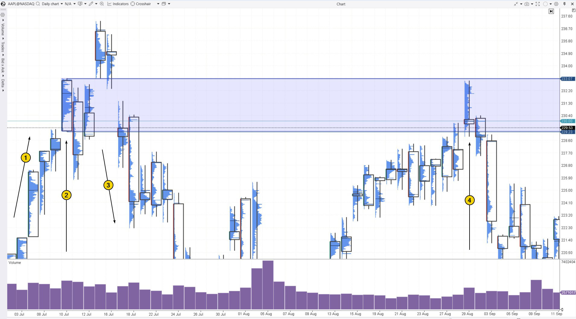 5. Setup de venta con patrón Order Block en el gráfico de la acción AAPL