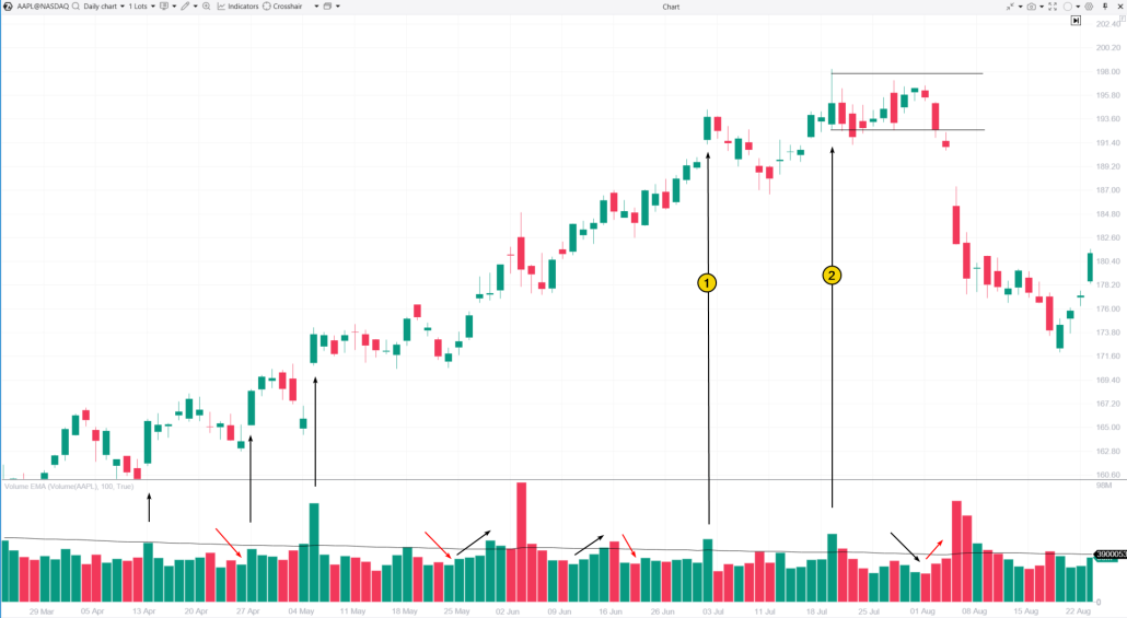 6. Die Wyckoff Methode. Ein Auszeichnungsbeispiel