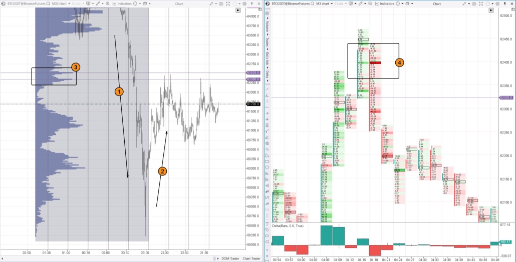 9. How to trade using Order Flow. An example