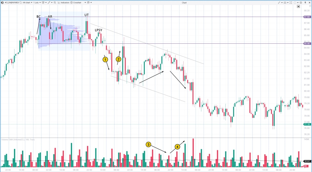 9. Un ejemplo de la fase de descenso de precios según el método de Wyckoff