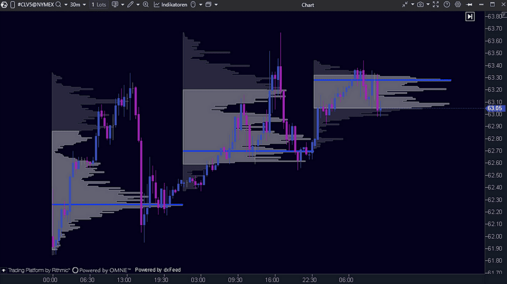 ATAS Volume Profile