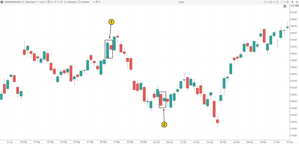 1. Les haramis baissier et haussier sur le marché des actions AMZN