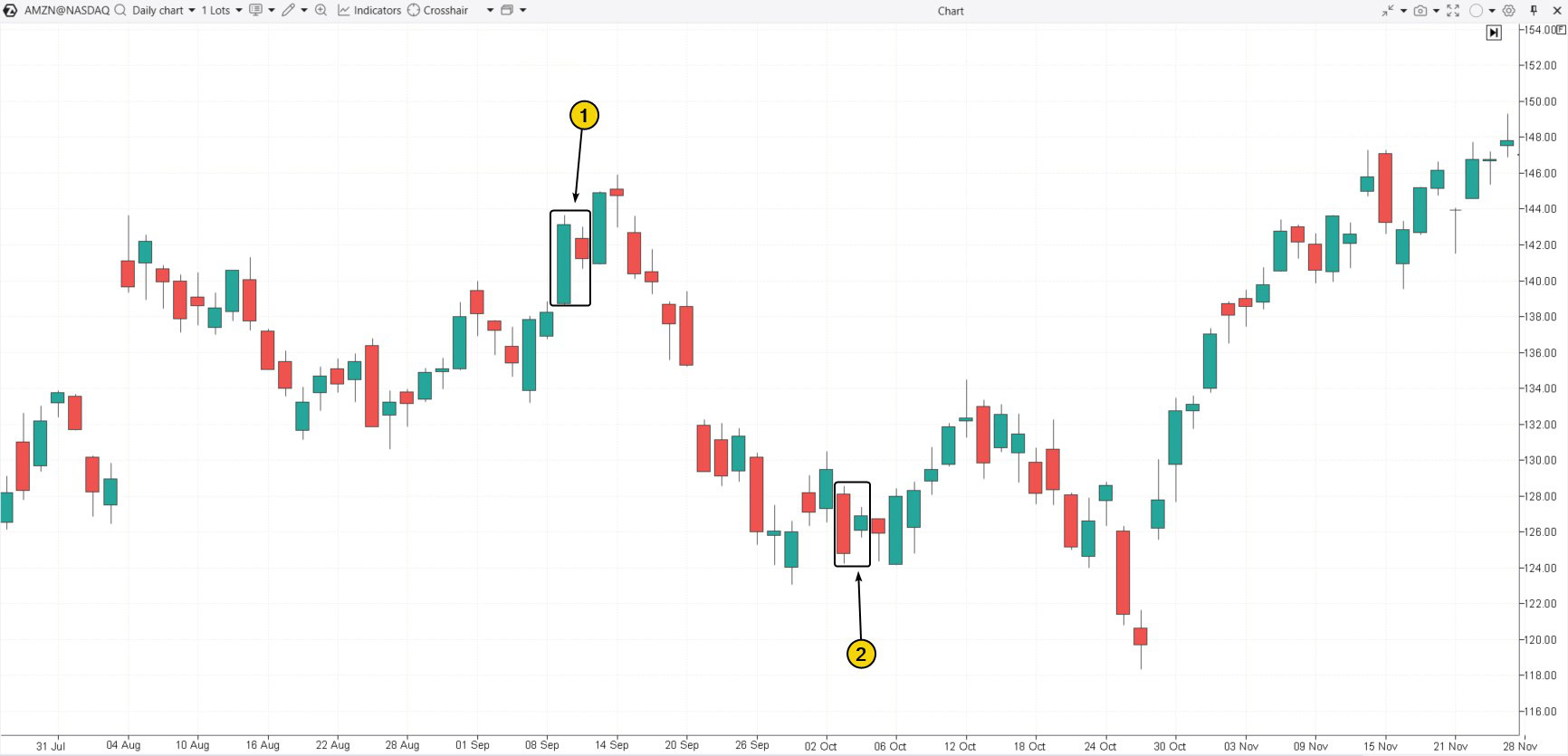 1. Les haramis baissier et haussier sur le marché des actions AMZN
