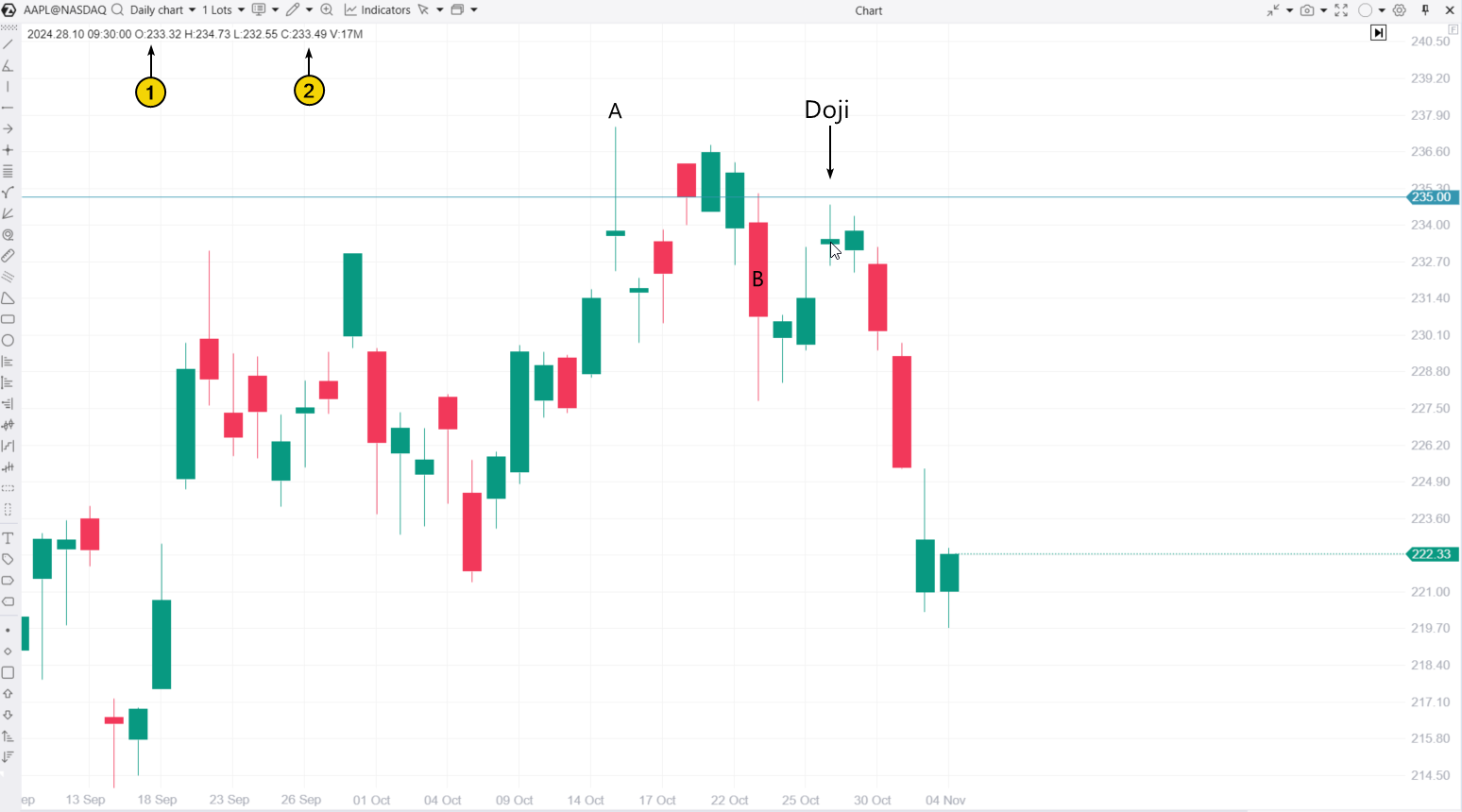 1. Пример свечи Doji на графике AAPL
