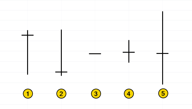 2. La vela «doji» significado de los distintos tipos