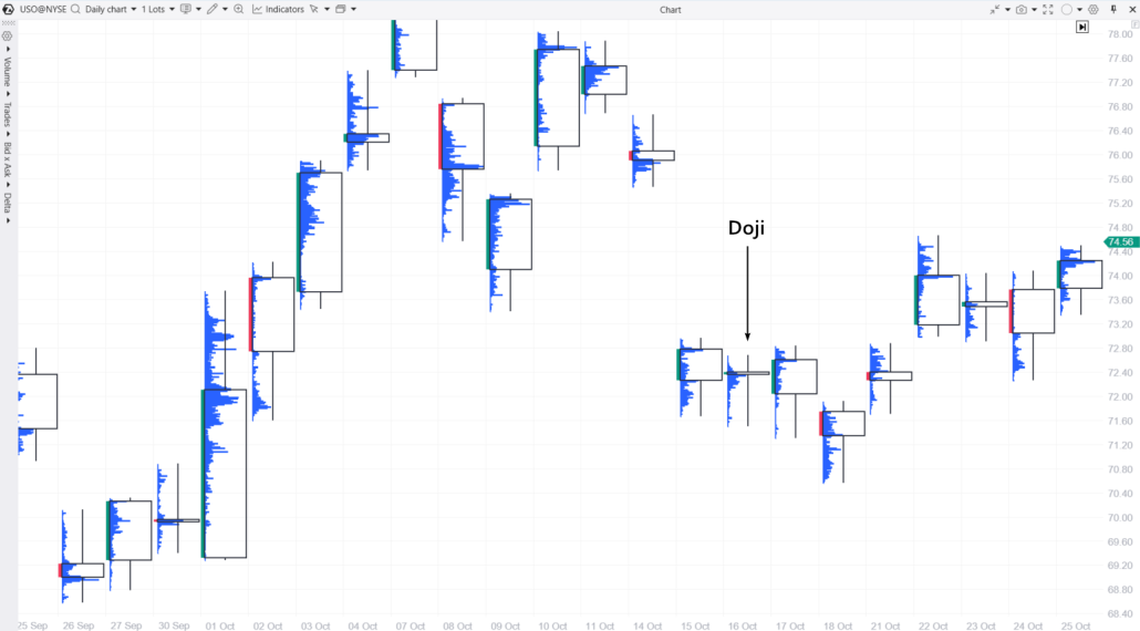 3. Ejemplo de «doji» en un gráfico de clústeres