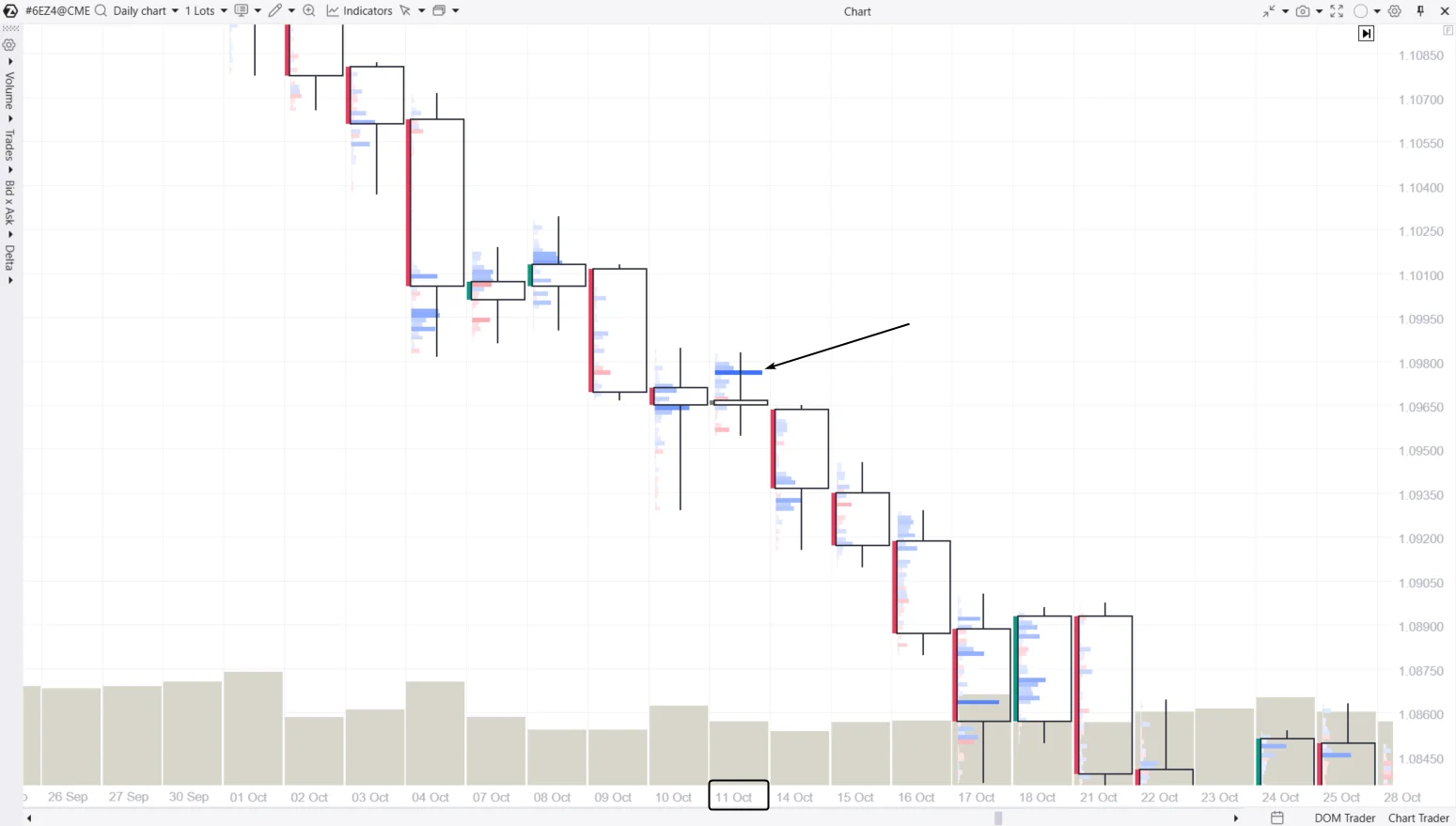 Ein Beispiel für ein Doji-Muster, das eine Trendfortsetzung anzeigt