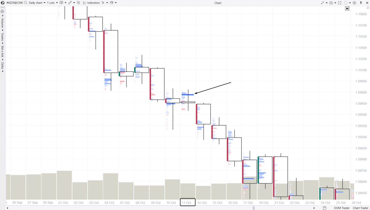 4. Ejemplo del patrón «doji» como señal de continuación de tendencia