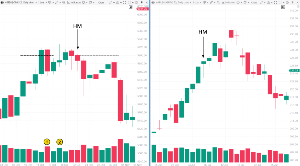 2. An example of the Hanging Man candle on the chart