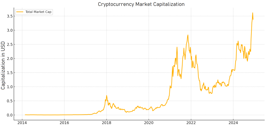 2. Cryptocurrency market capitalization
