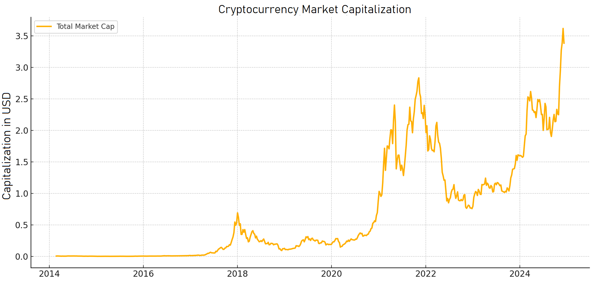 2. Cryptocurrency market capitalization