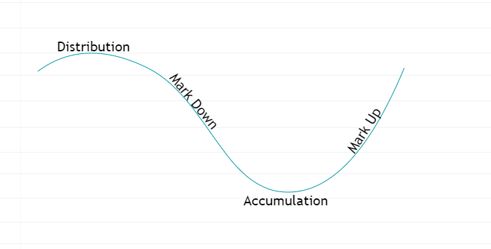 2. Quatre phases du cycle de marché dans la théorie de Wyckoff