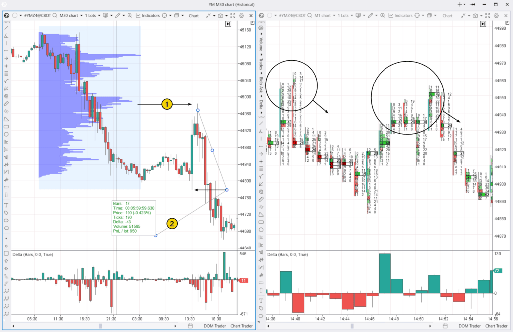 2. Trading Dow Jones index futures