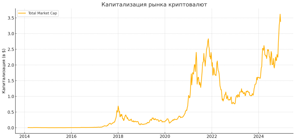 2. Капитализация рынка криптовалют