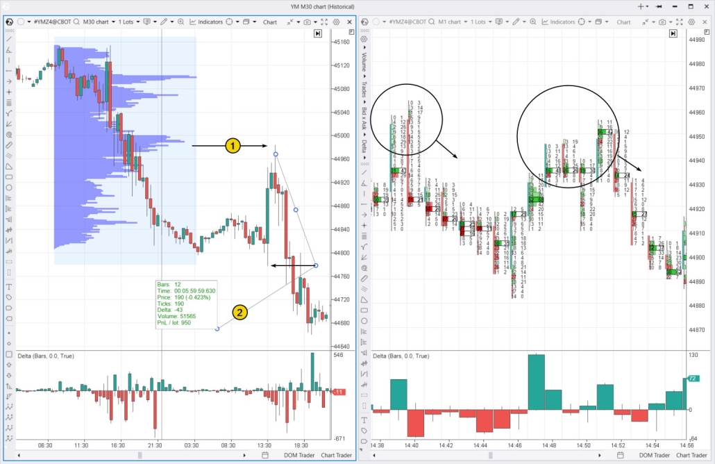 2. Трейдинг фьючерсом на индекс Доу Джонса