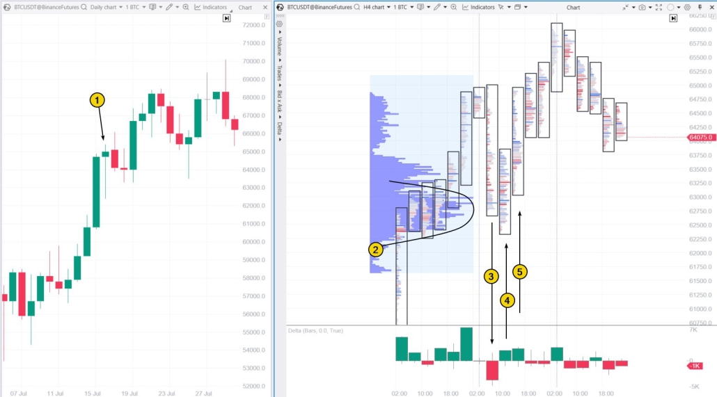 3. An example of the Hanging Man pattern on a cluster chart