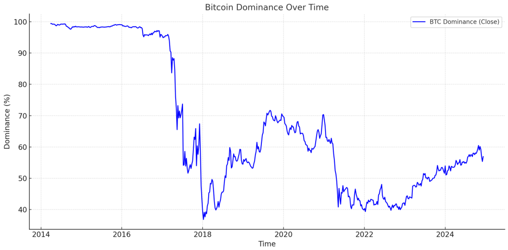 3. Bitcoin dominance