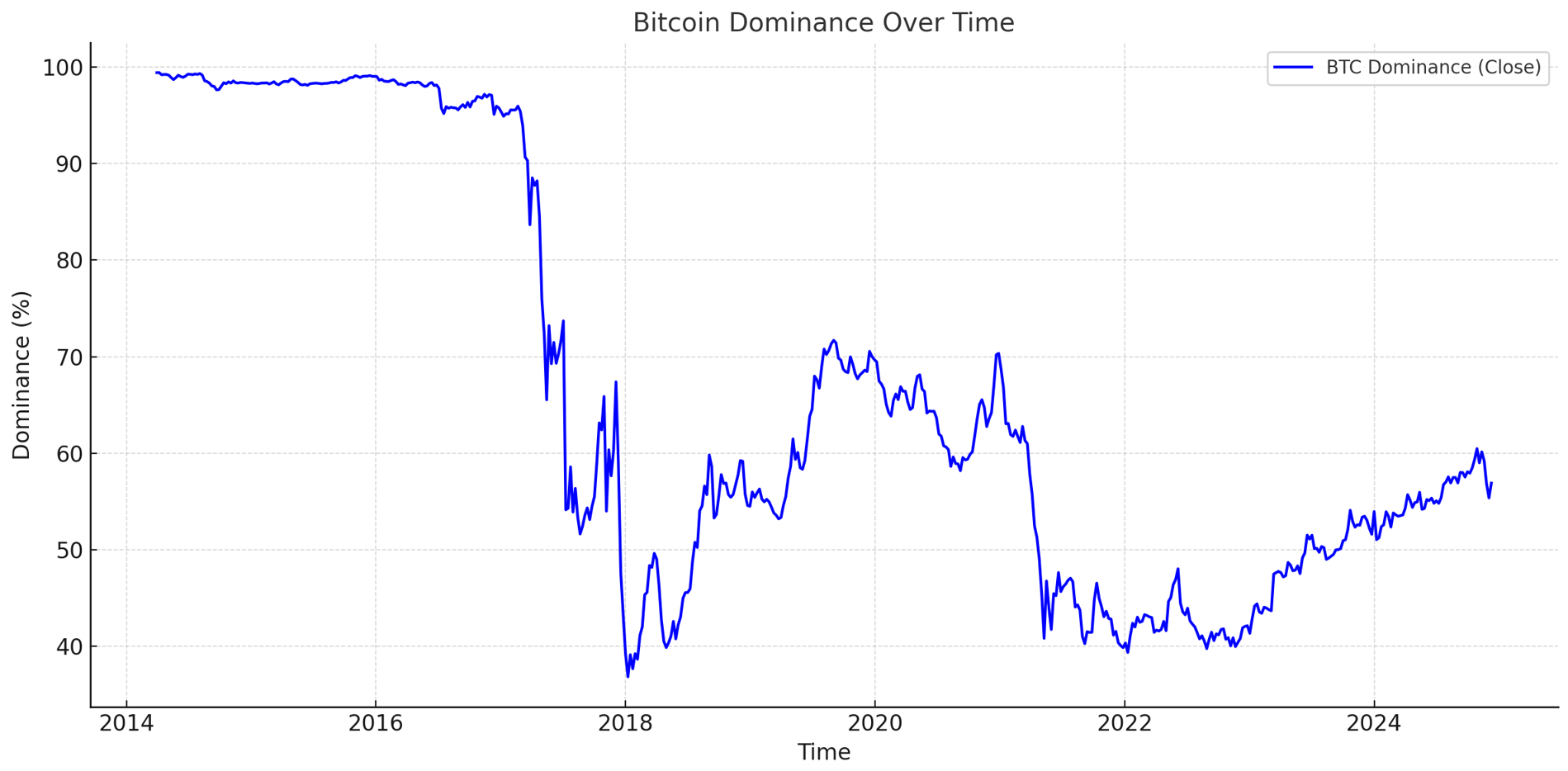 3. Bitcoin dominance