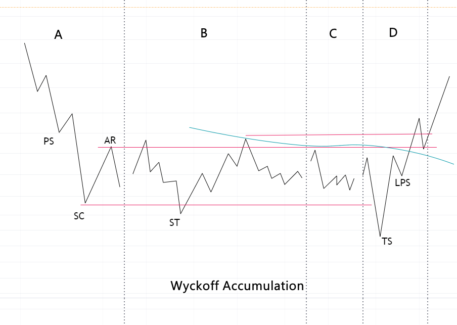 3. La méthode de Wyckoff schéma d'accumulation
