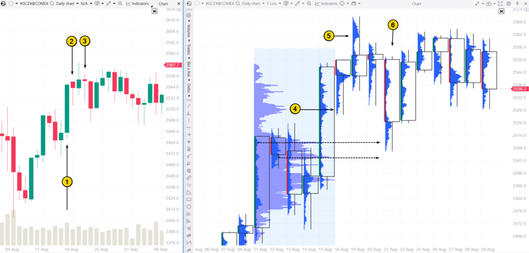 4. Analysis of the Hanging Man candle on a footprint chart