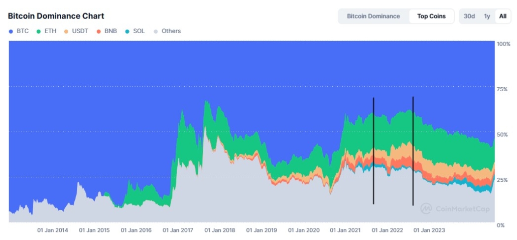 4. Bitcoin dominance chart