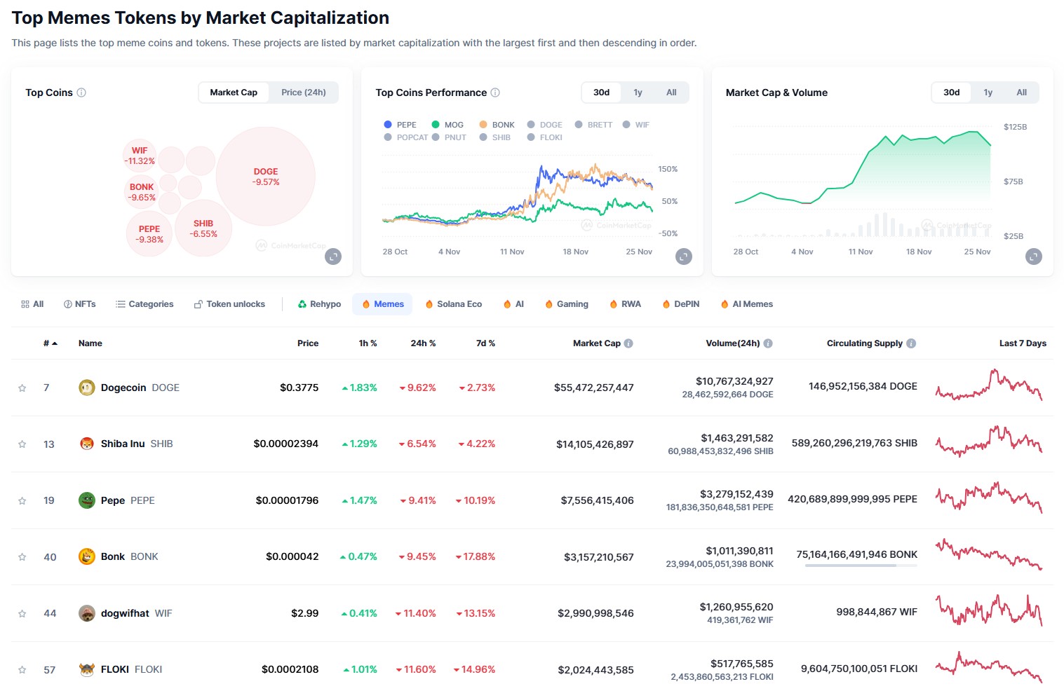 4. Mejores memecoins, clasificación