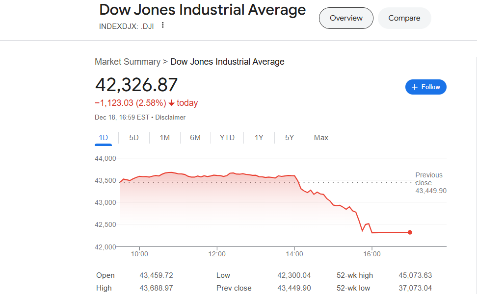 5. Какой сейчас индекс Доу-Джонса