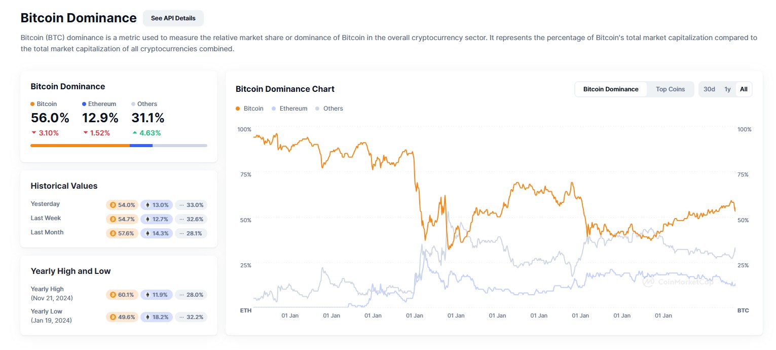 6. Gráfico histórico de la dominancia de bitcoin. Сoinmarketcap