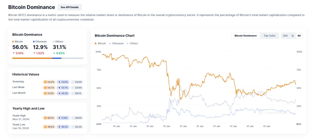 7. Historical Bitcoin dominance chart