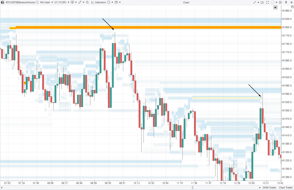 7. Indicador DOM Levels
