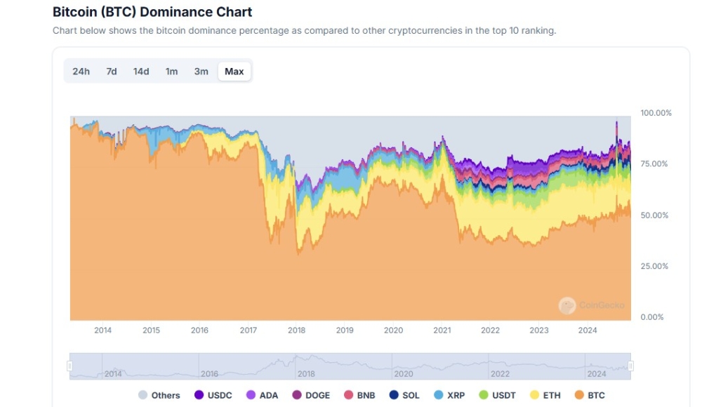 8. Historical chart of major cryptocurrency asset dominance