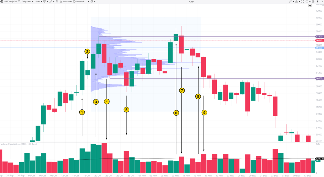 8. La méthode de Wyckoff. Exemple de distribution sur le graphique du prix du Bitcoin